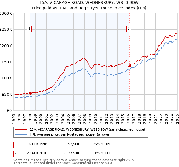 15A, VICARAGE ROAD, WEDNESBURY, WS10 9DW: Price paid vs HM Land Registry's House Price Index