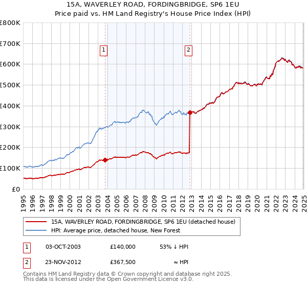 15A, WAVERLEY ROAD, FORDINGBRIDGE, SP6 1EU: Price paid vs HM Land Registry's House Price Index