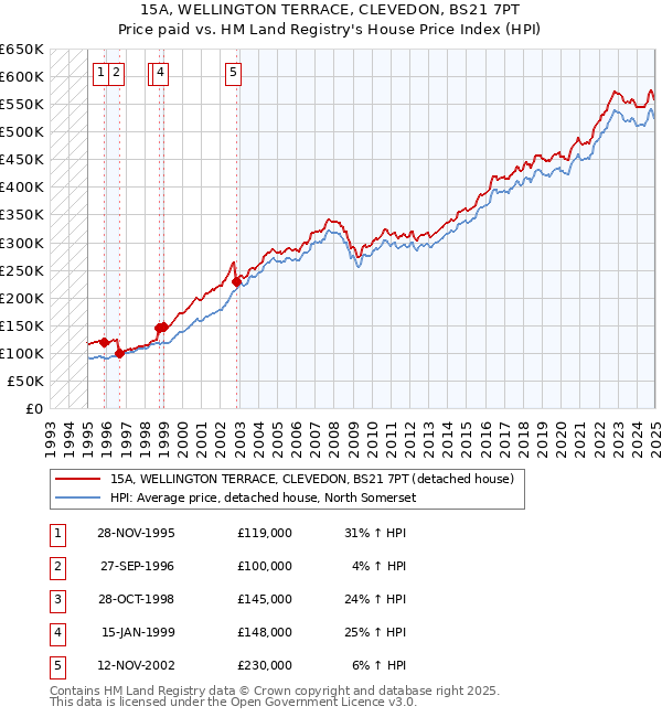 15A, WELLINGTON TERRACE, CLEVEDON, BS21 7PT: Price paid vs HM Land Registry's House Price Index