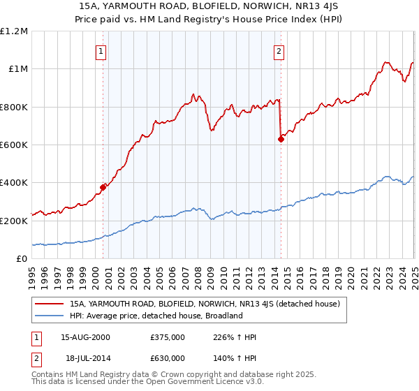 15A, YARMOUTH ROAD, BLOFIELD, NORWICH, NR13 4JS: Price paid vs HM Land Registry's House Price Index