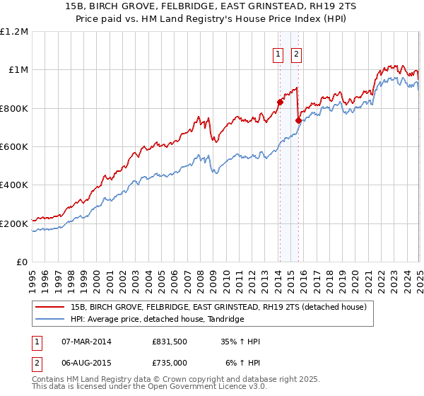 15B, BIRCH GROVE, FELBRIDGE, EAST GRINSTEAD, RH19 2TS: Price paid vs HM Land Registry's House Price Index
