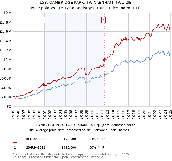 15B, CAMBRIDGE PARK, TWICKENHAM, TW1 2JE: Price paid vs HM Land Registry's House Price Index