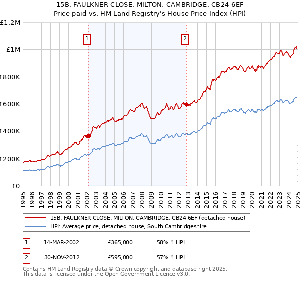 15B, FAULKNER CLOSE, MILTON, CAMBRIDGE, CB24 6EF: Price paid vs HM Land Registry's House Price Index