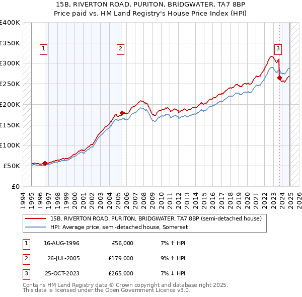 15B, RIVERTON ROAD, PURITON, BRIDGWATER, TA7 8BP: Price paid vs HM Land Registry's House Price Index