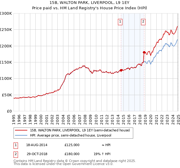 15B, WALTON PARK, LIVERPOOL, L9 1EY: Price paid vs HM Land Registry's House Price Index