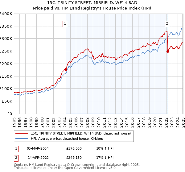 15C, TRINITY STREET, MIRFIELD, WF14 8AD: Price paid vs HM Land Registry's House Price Index