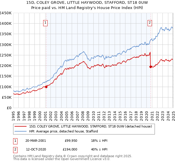 15D, COLEY GROVE, LITTLE HAYWOOD, STAFFORD, ST18 0UW: Price paid vs HM Land Registry's House Price Index