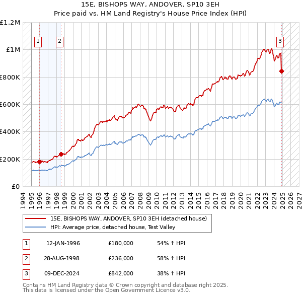 15E, BISHOPS WAY, ANDOVER, SP10 3EH: Price paid vs HM Land Registry's House Price Index
