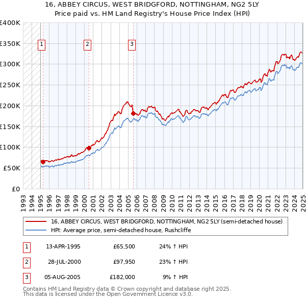 16, ABBEY CIRCUS, WEST BRIDGFORD, NOTTINGHAM, NG2 5LY: Price paid vs HM Land Registry's House Price Index