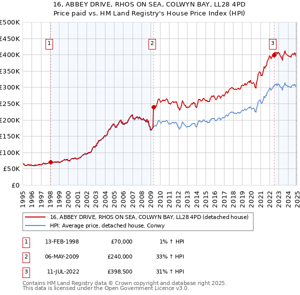 16, ABBEY DRIVE, RHOS ON SEA, COLWYN BAY, LL28 4PD: Price paid vs HM Land Registry's House Price Index
