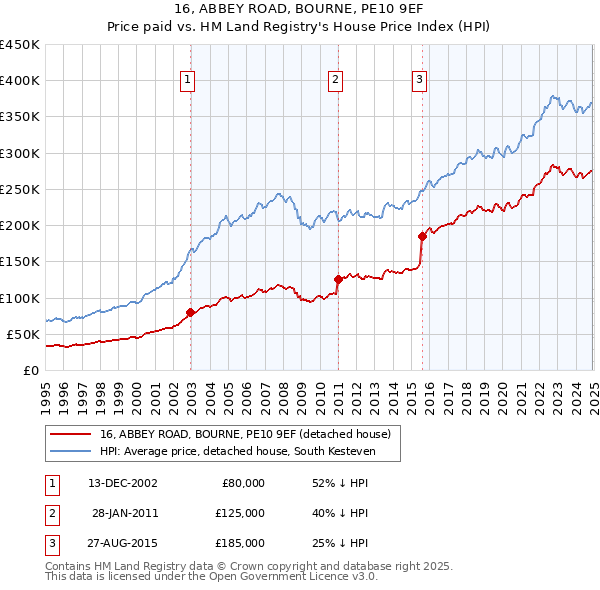 16, ABBEY ROAD, BOURNE, PE10 9EF: Price paid vs HM Land Registry's House Price Index
