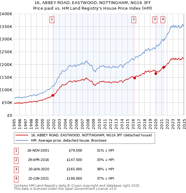 16, ABBEY ROAD, EASTWOOD, NOTTINGHAM, NG16 3FF: Price paid vs HM Land Registry's House Price Index