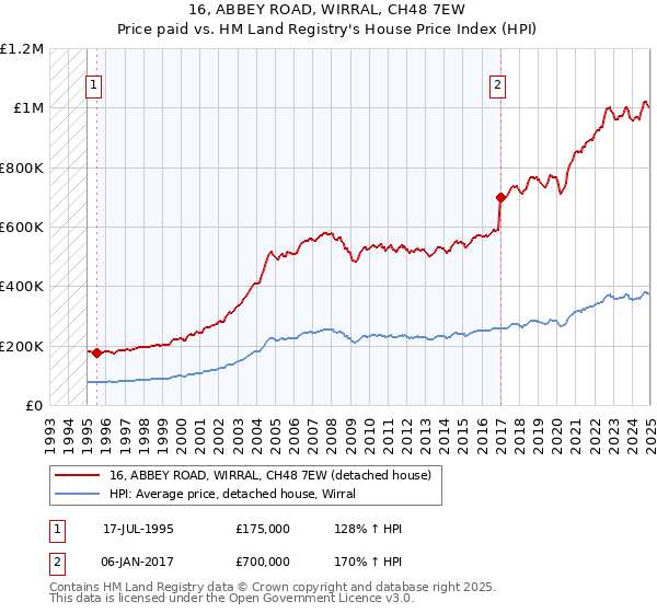 16, ABBEY ROAD, WIRRAL, CH48 7EW: Price paid vs HM Land Registry's House Price Index