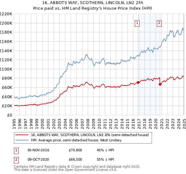 16, ABBOTS WAY, SCOTHERN, LINCOLN, LN2 2FA: Price paid vs HM Land Registry's House Price Index