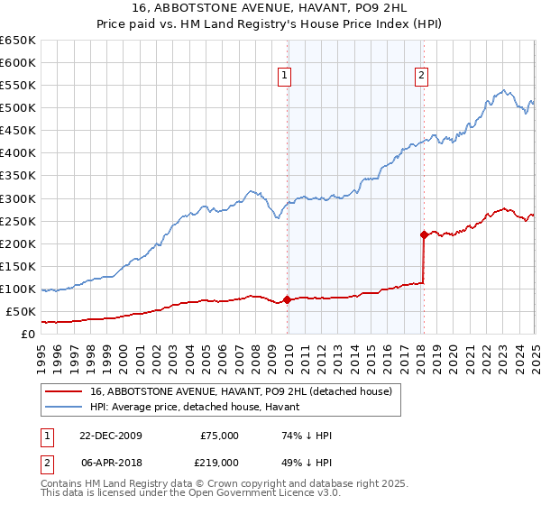 16, ABBOTSTONE AVENUE, HAVANT, PO9 2HL: Price paid vs HM Land Registry's House Price Index