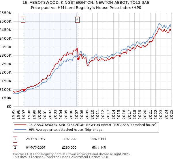 16, ABBOTSWOOD, KINGSTEIGNTON, NEWTON ABBOT, TQ12 3AB: Price paid vs HM Land Registry's House Price Index