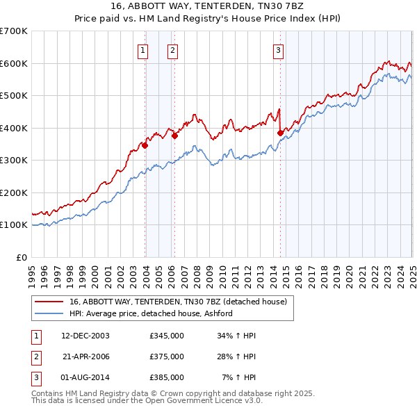 16, ABBOTT WAY, TENTERDEN, TN30 7BZ: Price paid vs HM Land Registry's House Price Index