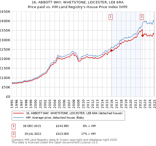 16, ABBOTT WAY, WHETSTONE, LEICESTER, LE8 6RA: Price paid vs HM Land Registry's House Price Index