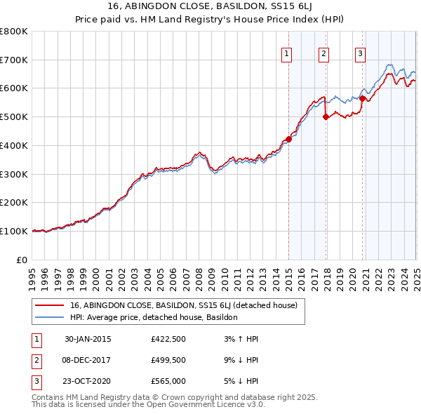 16, ABINGDON CLOSE, BASILDON, SS15 6LJ: Price paid vs HM Land Registry's House Price Index