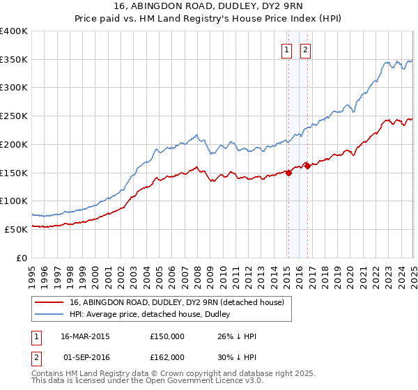 16, ABINGDON ROAD, DUDLEY, DY2 9RN: Price paid vs HM Land Registry's House Price Index