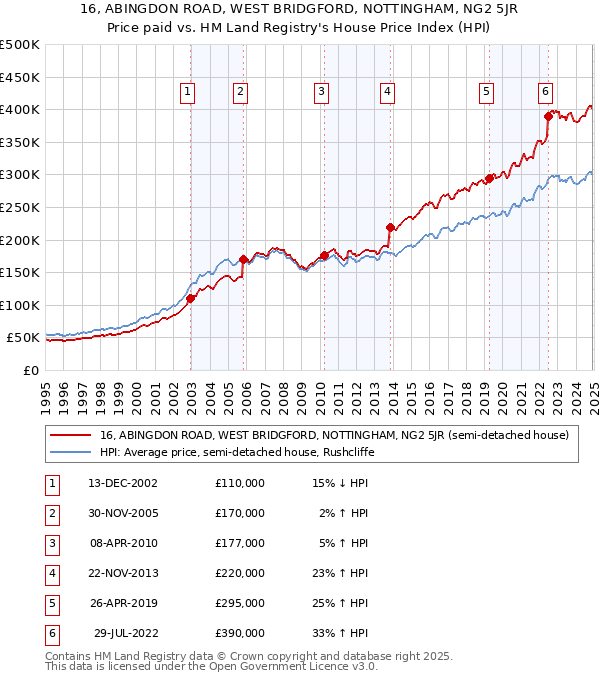 16, ABINGDON ROAD, WEST BRIDGFORD, NOTTINGHAM, NG2 5JR: Price paid vs HM Land Registry's House Price Index