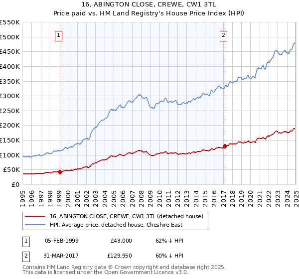 16, ABINGTON CLOSE, CREWE, CW1 3TL: Price paid vs HM Land Registry's House Price Index