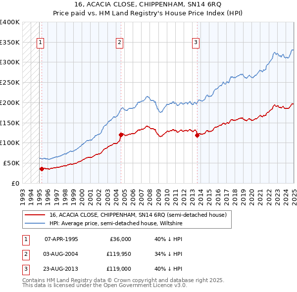 16, ACACIA CLOSE, CHIPPENHAM, SN14 6RQ: Price paid vs HM Land Registry's House Price Index