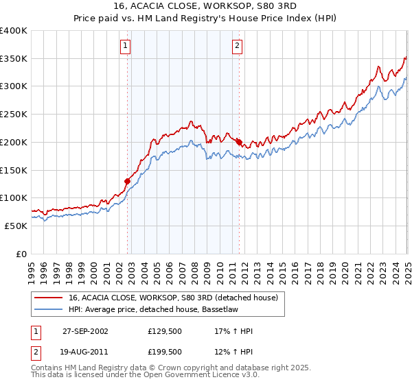 16, ACACIA CLOSE, WORKSOP, S80 3RD: Price paid vs HM Land Registry's House Price Index