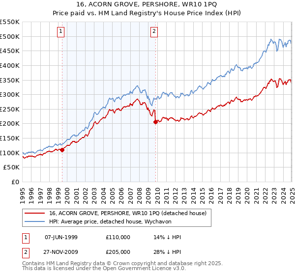16, ACORN GROVE, PERSHORE, WR10 1PQ: Price paid vs HM Land Registry's House Price Index