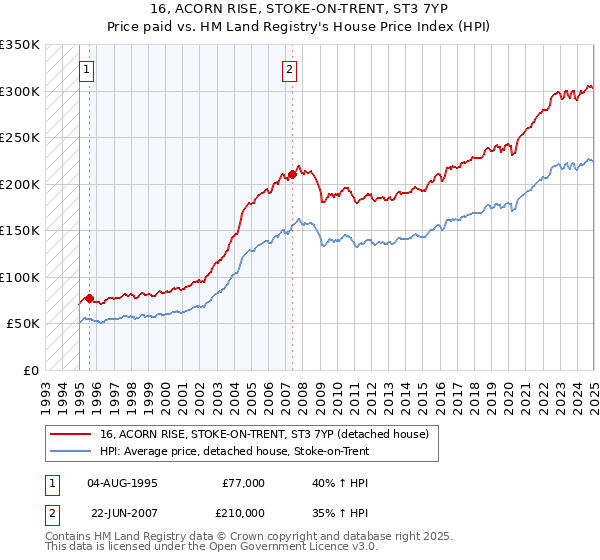 16, ACORN RISE, STOKE-ON-TRENT, ST3 7YP: Price paid vs HM Land Registry's House Price Index