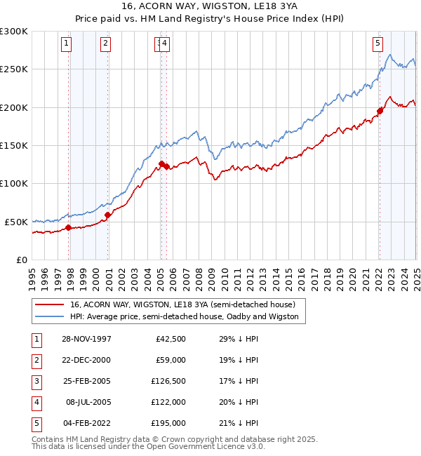 16, ACORN WAY, WIGSTON, LE18 3YA: Price paid vs HM Land Registry's House Price Index