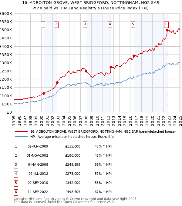 16, ADBOLTON GROVE, WEST BRIDGFORD, NOTTINGHAM, NG2 5AR: Price paid vs HM Land Registry's House Price Index