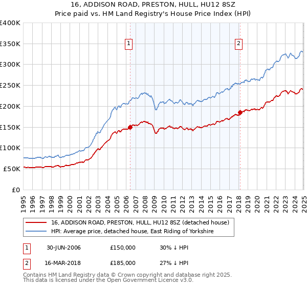 16, ADDISON ROAD, PRESTON, HULL, HU12 8SZ: Price paid vs HM Land Registry's House Price Index
