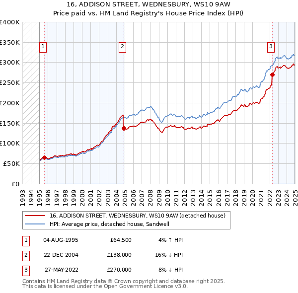 16, ADDISON STREET, WEDNESBURY, WS10 9AW: Price paid vs HM Land Registry's House Price Index