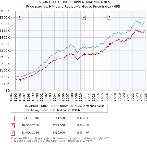 16, AINTREE DRIVE, CHIPPENHAM, SN14 0FA: Price paid vs HM Land Registry's House Price Index