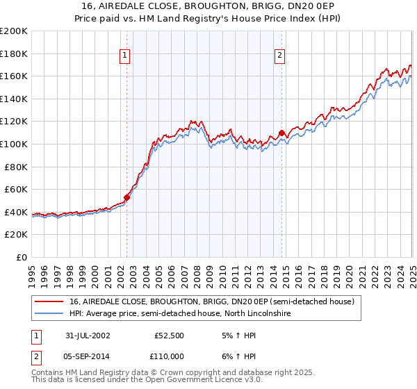 16, AIREDALE CLOSE, BROUGHTON, BRIGG, DN20 0EP: Price paid vs HM Land Registry's House Price Index