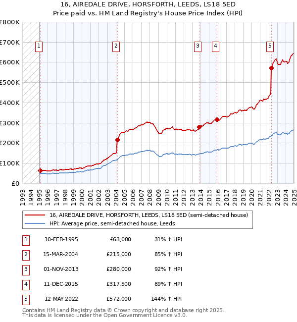 16, AIREDALE DRIVE, HORSFORTH, LEEDS, LS18 5ED: Price paid vs HM Land Registry's House Price Index
