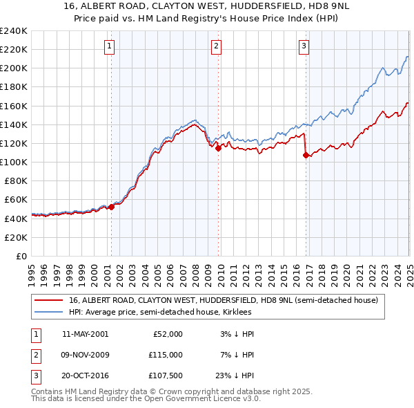16, ALBERT ROAD, CLAYTON WEST, HUDDERSFIELD, HD8 9NL: Price paid vs HM Land Registry's House Price Index