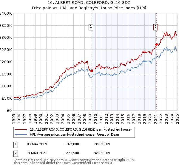 16, ALBERT ROAD, COLEFORD, GL16 8DZ: Price paid vs HM Land Registry's House Price Index