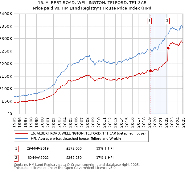 16, ALBERT ROAD, WELLINGTON, TELFORD, TF1 3AR: Price paid vs HM Land Registry's House Price Index