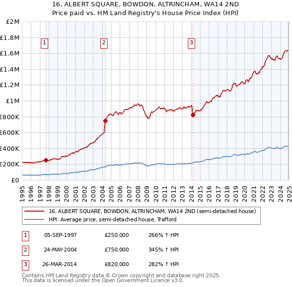 16, ALBERT SQUARE, BOWDON, ALTRINCHAM, WA14 2ND: Price paid vs HM Land Registry's House Price Index