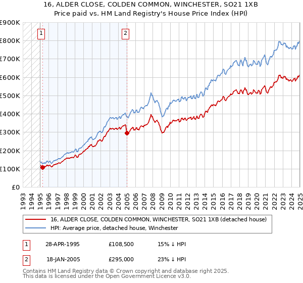 16, ALDER CLOSE, COLDEN COMMON, WINCHESTER, SO21 1XB: Price paid vs HM Land Registry's House Price Index