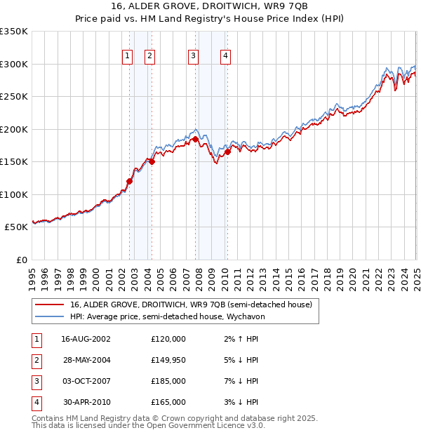 16, ALDER GROVE, DROITWICH, WR9 7QB: Price paid vs HM Land Registry's House Price Index