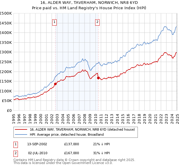 16, ALDER WAY, TAVERHAM, NORWICH, NR8 6YD: Price paid vs HM Land Registry's House Price Index