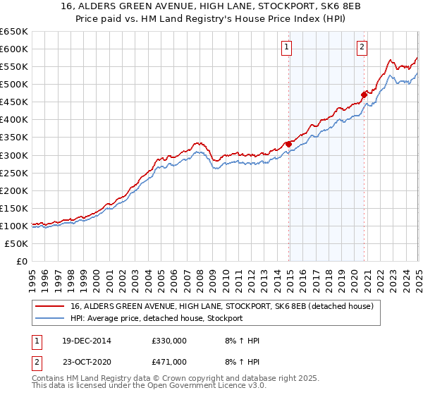 16, ALDERS GREEN AVENUE, HIGH LANE, STOCKPORT, SK6 8EB: Price paid vs HM Land Registry's House Price Index