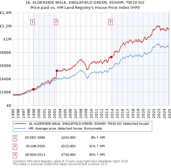 16, ALDERSIDE WALK, ENGLEFIELD GREEN, EGHAM, TW20 0LY: Price paid vs HM Land Registry's House Price Index