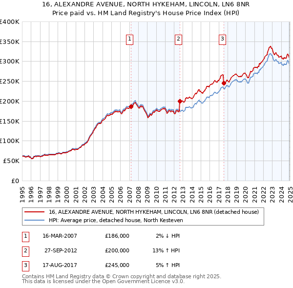 16, ALEXANDRE AVENUE, NORTH HYKEHAM, LINCOLN, LN6 8NR: Price paid vs HM Land Registry's House Price Index
