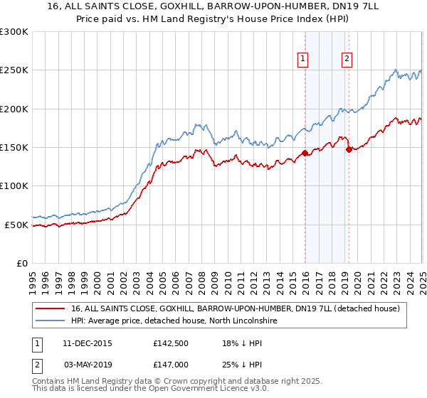 16, ALL SAINTS CLOSE, GOXHILL, BARROW-UPON-HUMBER, DN19 7LL: Price paid vs HM Land Registry's House Price Index