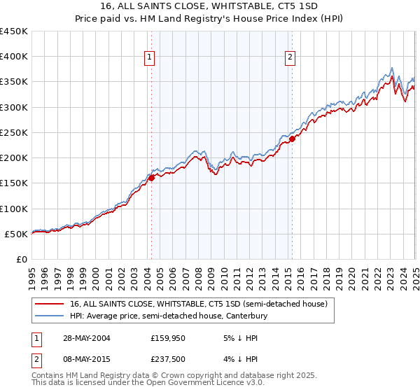 16, ALL SAINTS CLOSE, WHITSTABLE, CT5 1SD: Price paid vs HM Land Registry's House Price Index