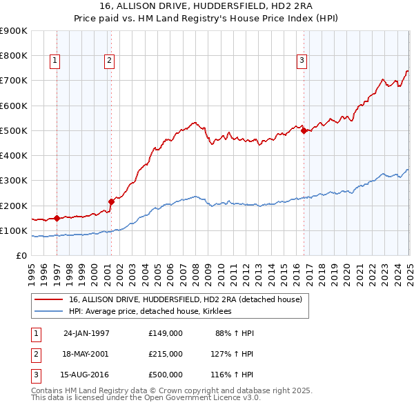 16, ALLISON DRIVE, HUDDERSFIELD, HD2 2RA: Price paid vs HM Land Registry's House Price Index